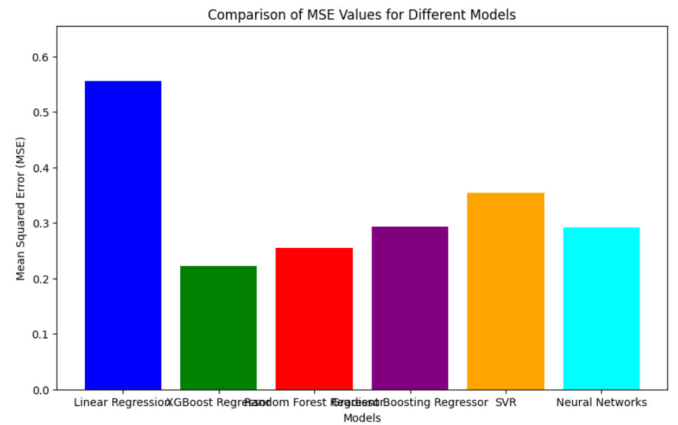 California Housing Price Prediction A MultiModel Analysis by