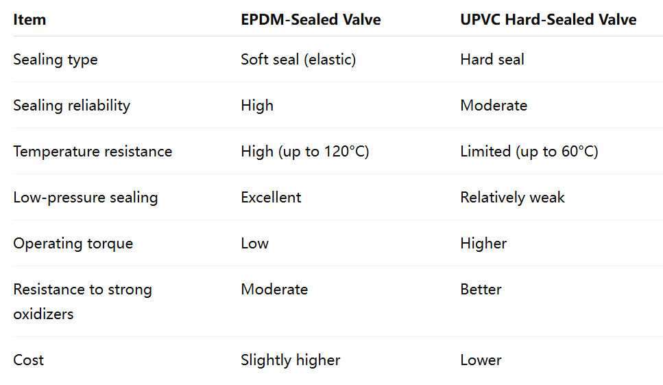 Advantages of EPDM-Sealed Valves Compared with UPVC Valves