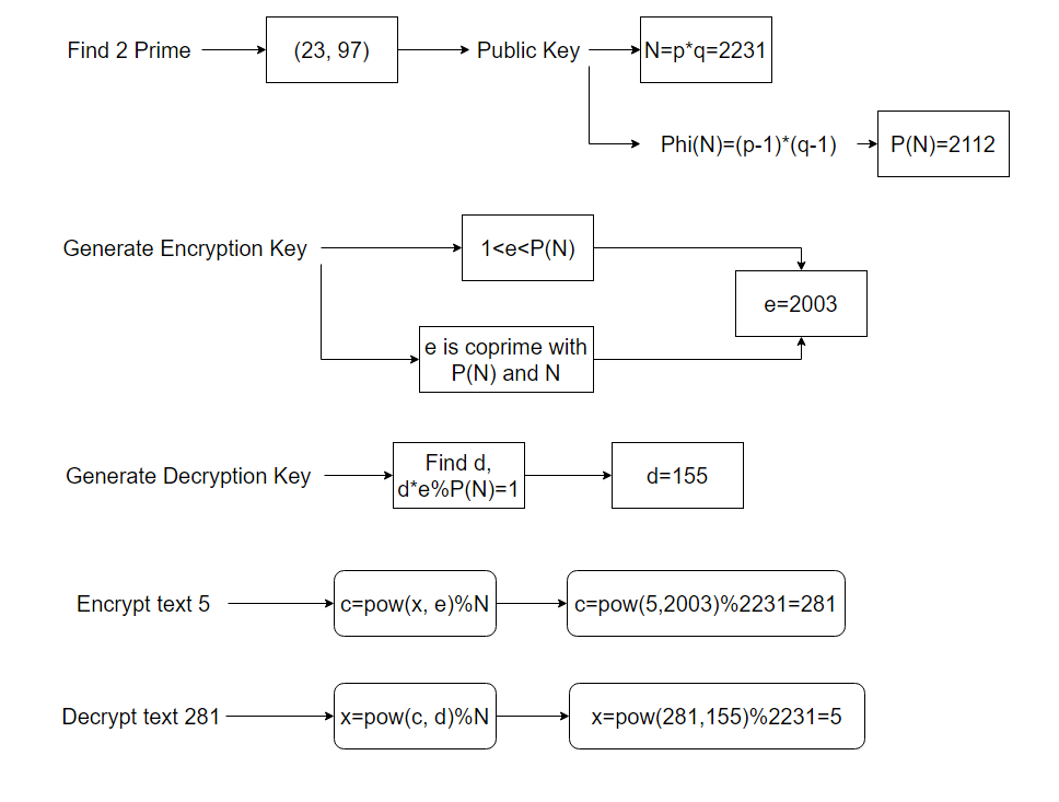 Secure Programming — How does RSA work and why is it secure? | by LORY ...