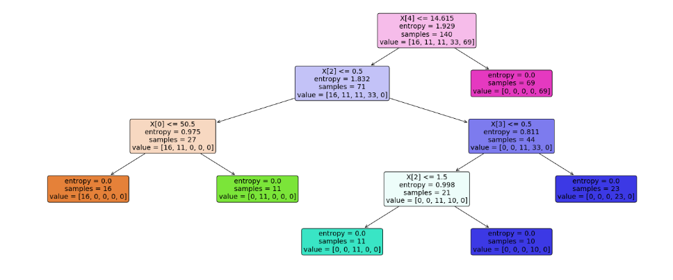 Desicion Tree