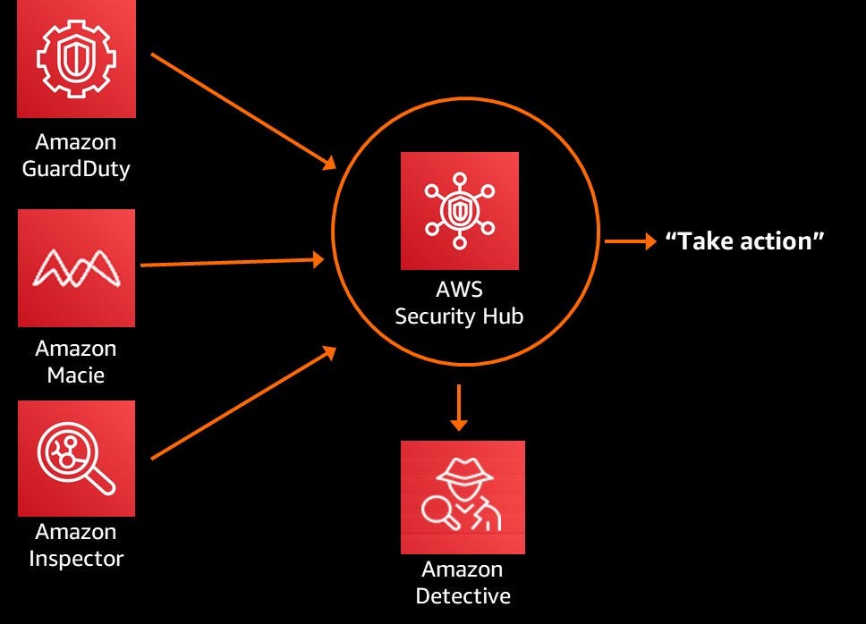 Security operation on AWS. AWS Security Hub | by Duy Hưng | Jun, 2024 ...