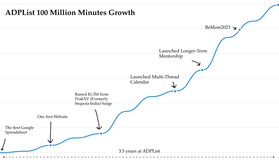 100 Million Minutes On ADPList The Hard earned Lessons And Building An 100-million-minutes-on-adplist-the-hard-earned-lessons-and-building-an