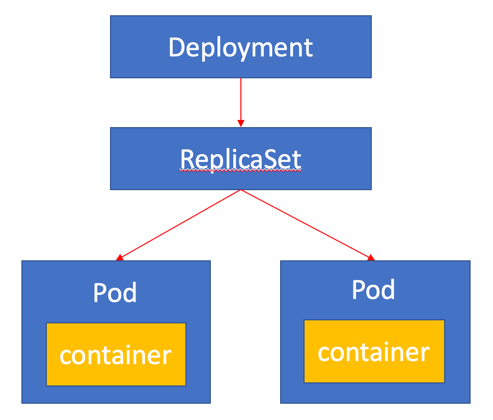 Kubernetes 那些事 — Deployment 與 ReplicaSet（一） | by Andy Chen | Andy的技術分享 ...