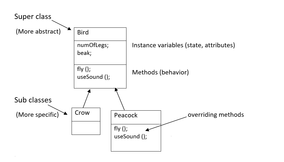 Inheritance and polymorphism. (The summary of chapter 7-Headfirst… | by ...