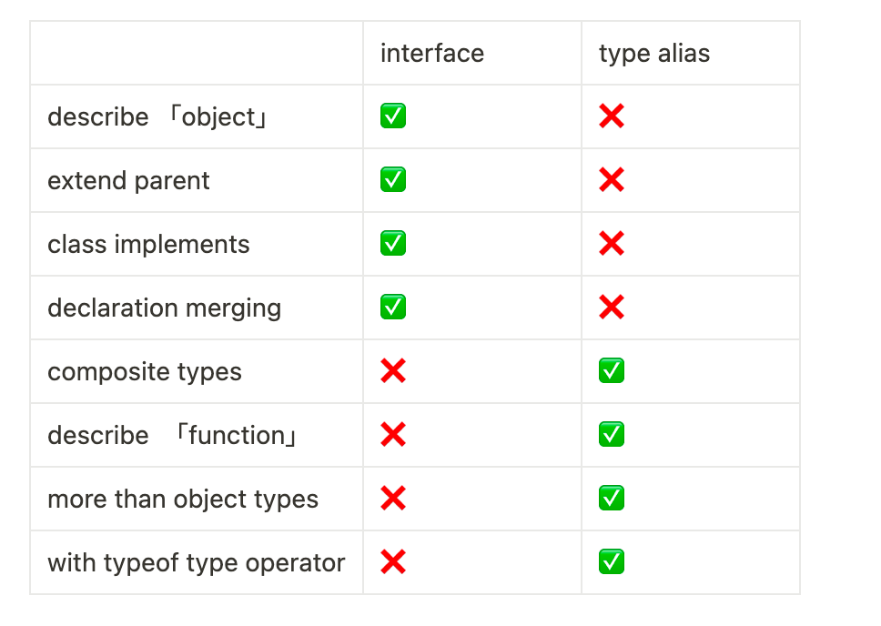 Extending TypeScript Interfaces and Type Aliases with common