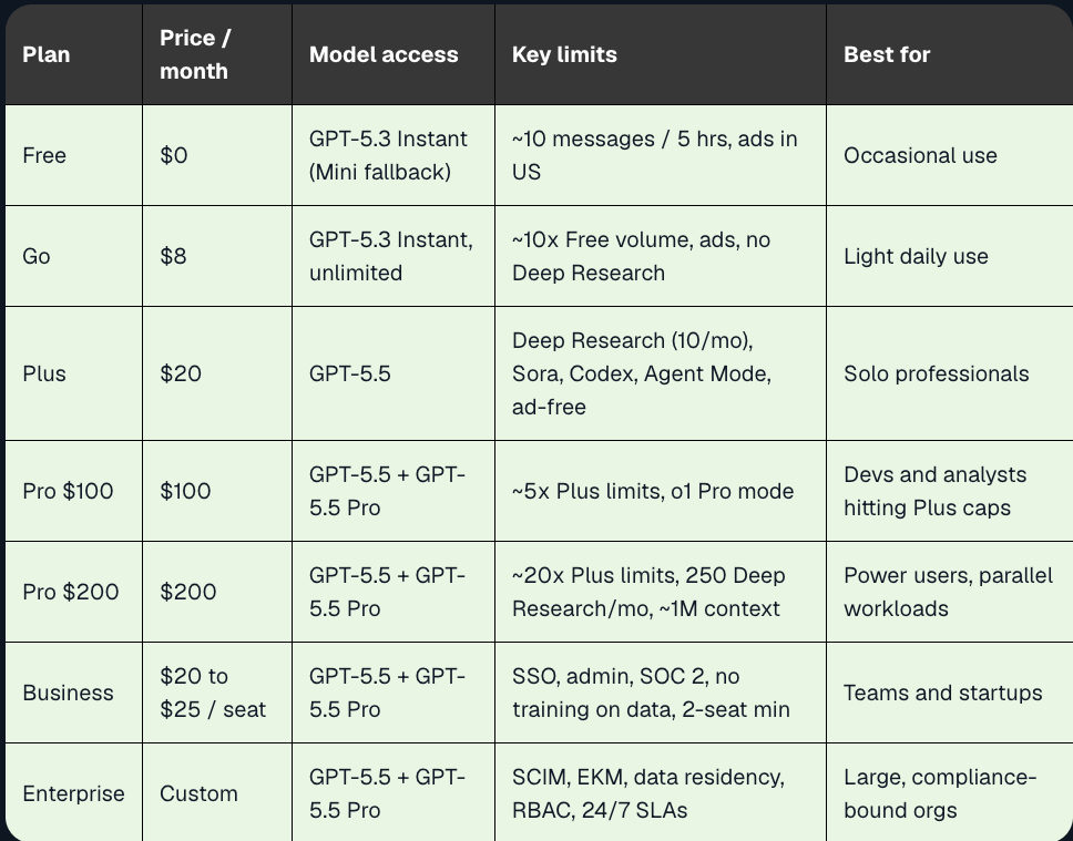 ChatGPT Pricing in 2026: Every Plan and Tier Explained