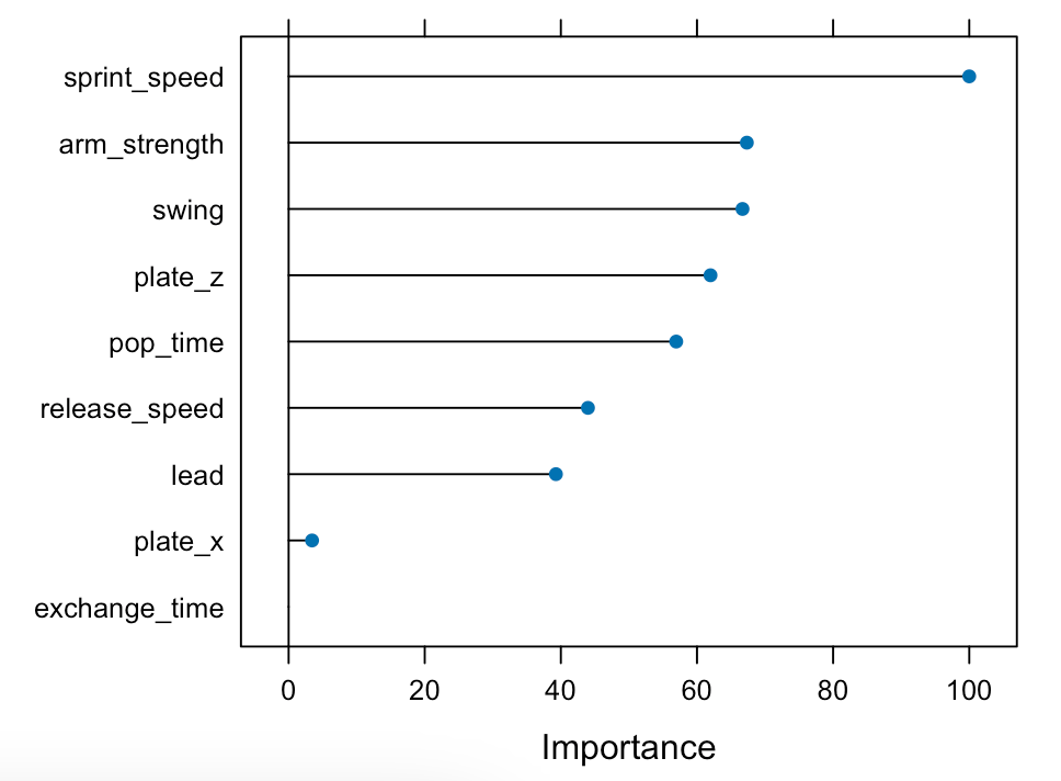 Predicting Stolen Base with Naive Bayes by Danny Thompson
