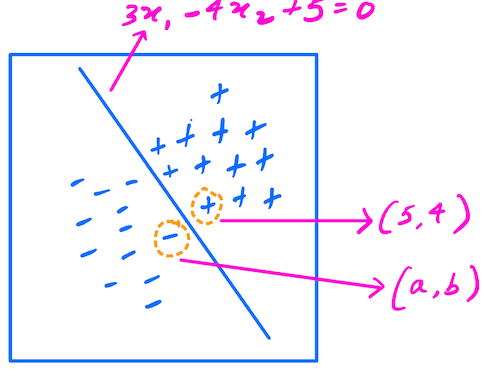 Math Behind SVM. Support Vector Machine (SVM) is a… | by Prajun