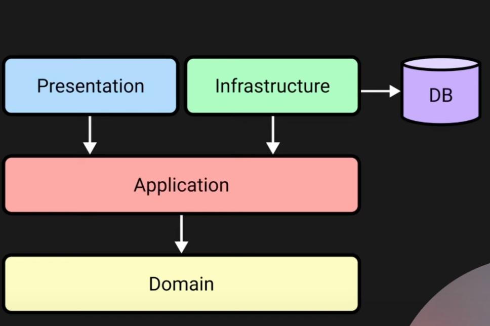 Clean Architecture. Clean Architecture is a software… | by Basavaraja ...