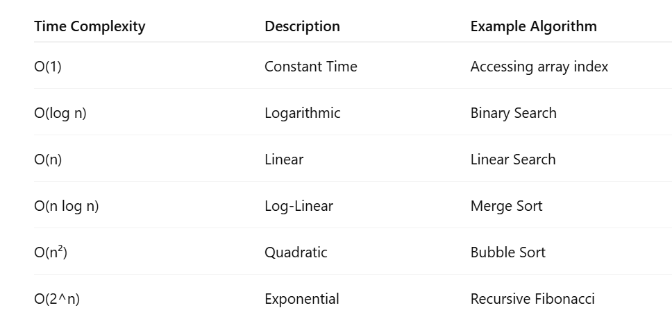 Understanding Data Structures and Algorithms: A Deep Dive | by Radhika ... image.