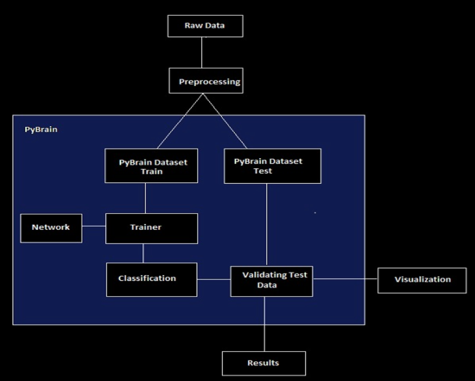 PyBrain: A Python Library. PyBrain stands for Python-Based… | by ...