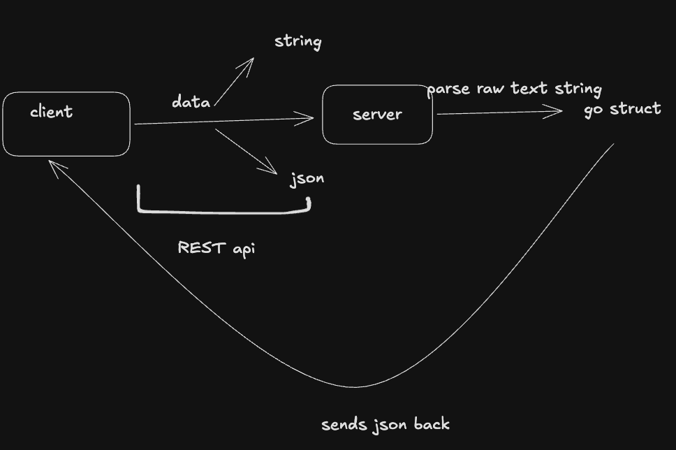 Understanding gRPC and Protocol Buffers While Building ForgeQueue