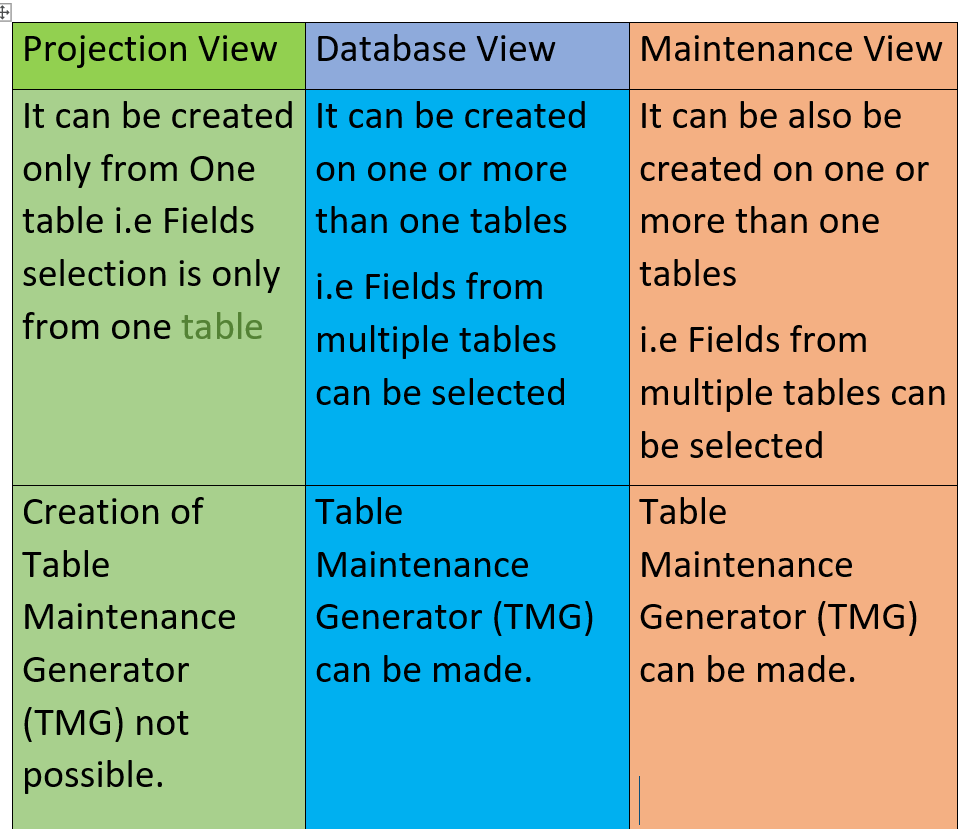 Difference Between Views In ABAP. First and foremost we should ...