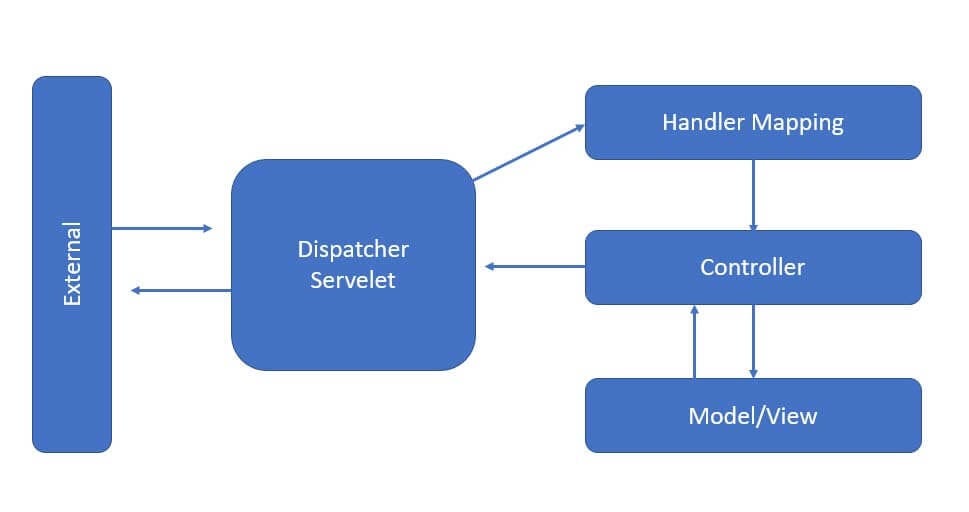 The Death of the Controller: Functional Web Applications in Spring Boot ...