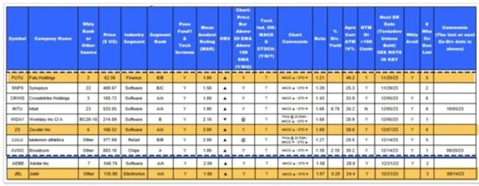 Setting Up a Bullish Covered Call Writing Monthly Portfolio