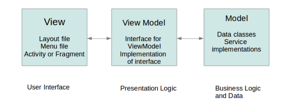 Why Do We Need To Follow An Architecture Pattern In Android? A Beginner ...