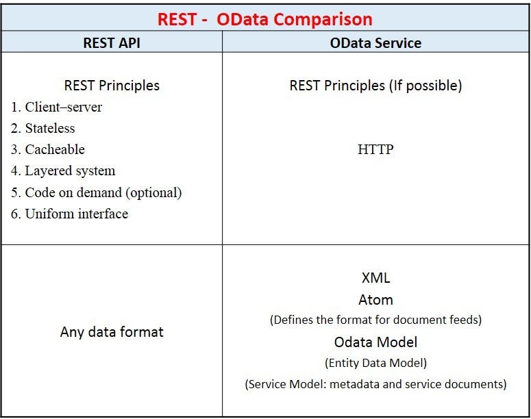 Go rest перевод. Протокол odata. спецификация odata. протокол odata entity model. odata rest запрос.