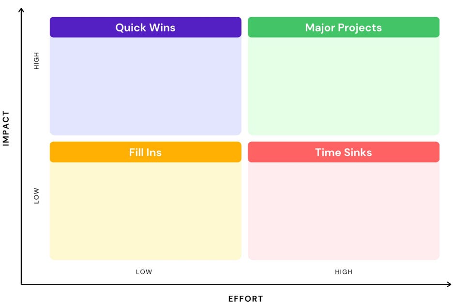 A Product Manager’s Guide to Prioritization | by Ashleen Sale | Apr ...