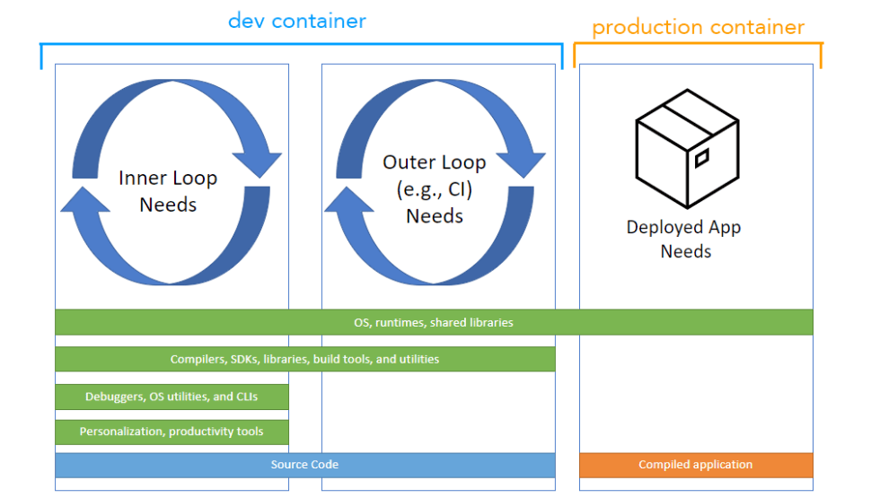 Developing inside a Container: Why should you consider its use? | by ...