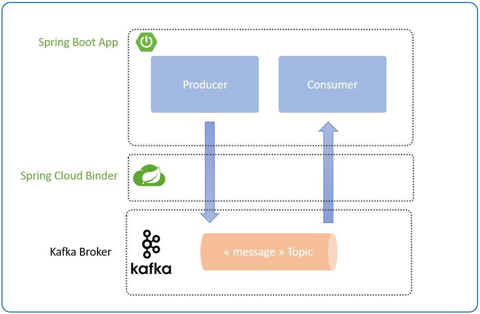Event Driven Architecture using Spring Cloud and Kafka broker | by Anas  BENSTITOU | Medium