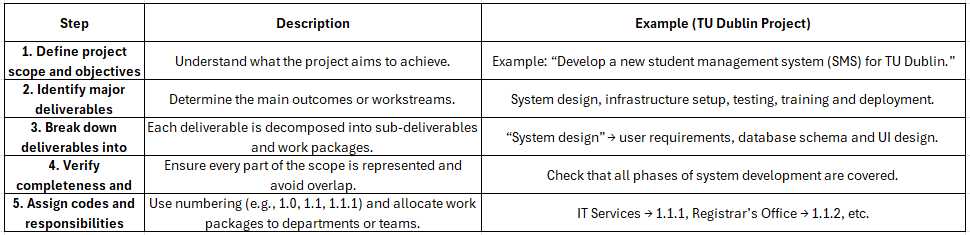 Project Management Week Three. Week 3 Blog Question: How and why is ...