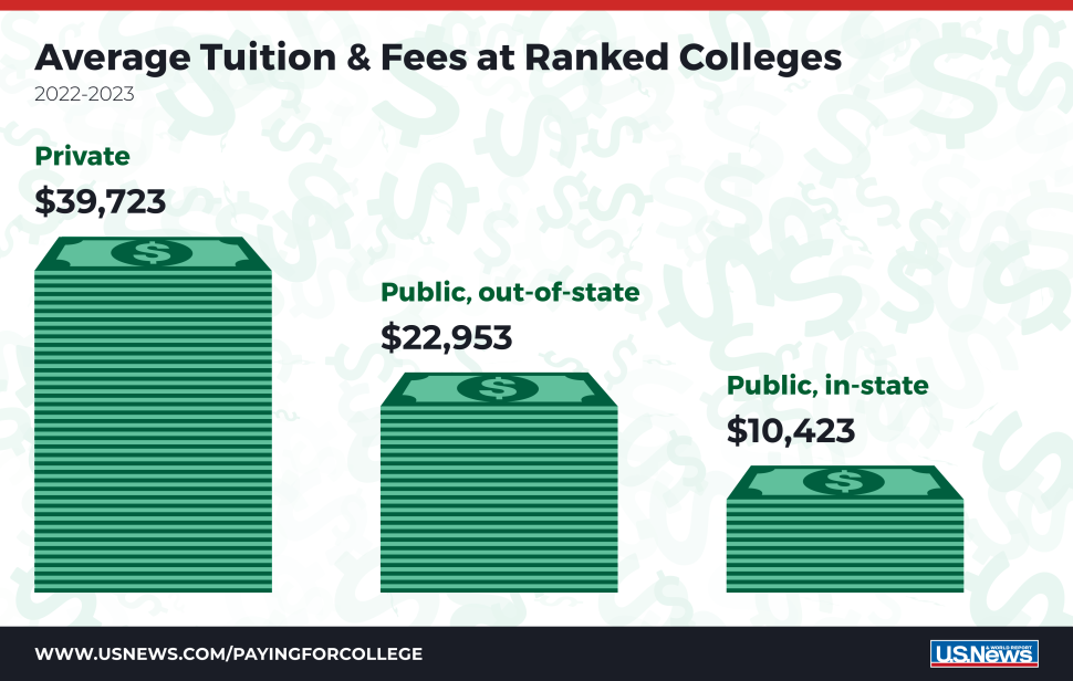 Average College Tuition in 20222023 by College Help Medium