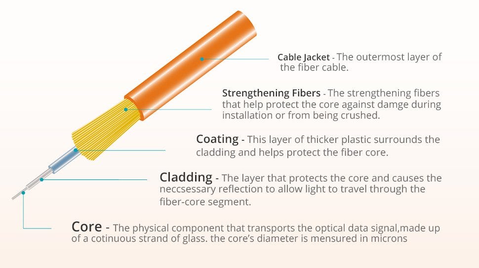 Câble à Fibre Optique vs Câble à Paire Torsadée vs Câble Coaxial | by David  Labroche | Medium