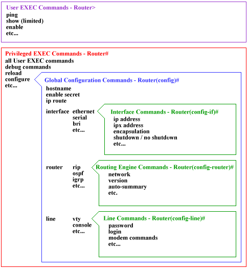 Enable password (cisco router). Why does a cisco router have so many… | by  Daniel Lew | Medium