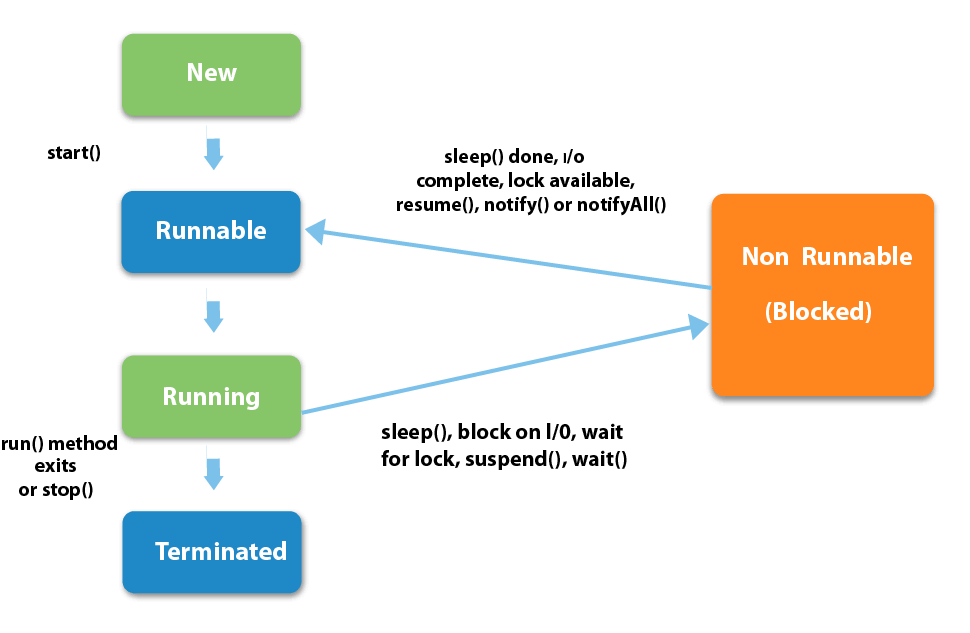 Java Thread and Multithreading in Java | by Mayur Suryavanshi | Medium