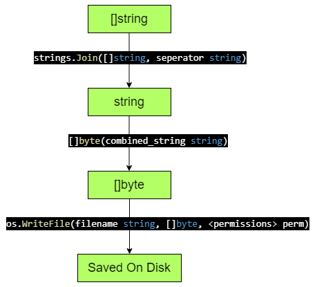 Saving slice data as file on Local Disk using Go | by Ayush Raj | Dev Genius Saving Slice Data As File On Local Disk Using Go | By Ayush Raj | Dev Genius