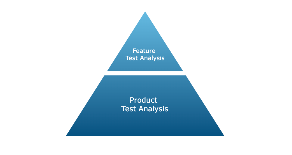 Test Analysis Step by Step