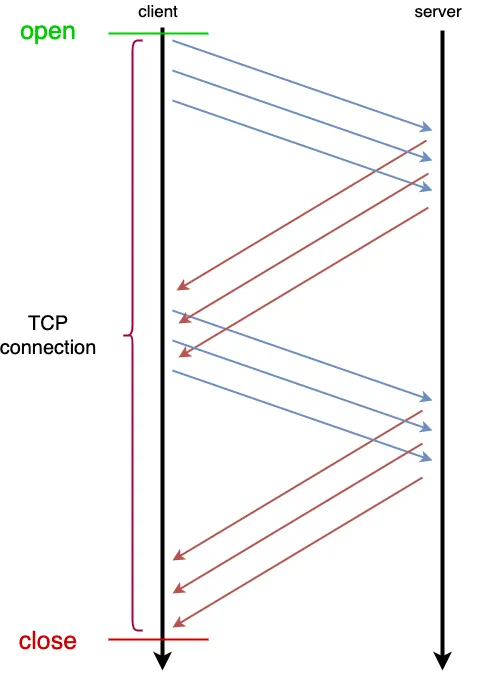 출처: https://engineering.cred.club/head-of-line-hol-blocking-in-http-1-and-http-2-50b24e9e3372