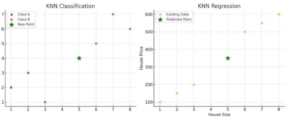 K-Nearest Neighbor (KNN) in Machine Learning | by Akanksha Verma, MSc ...