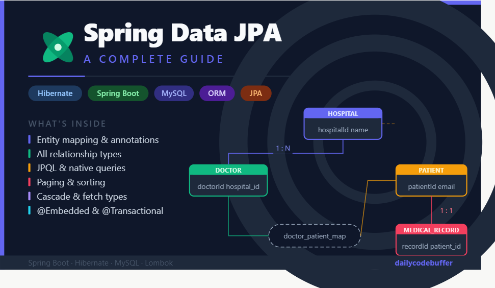 Spring Data JPA — A Complete Guide (with Real-World Example) | by ...
