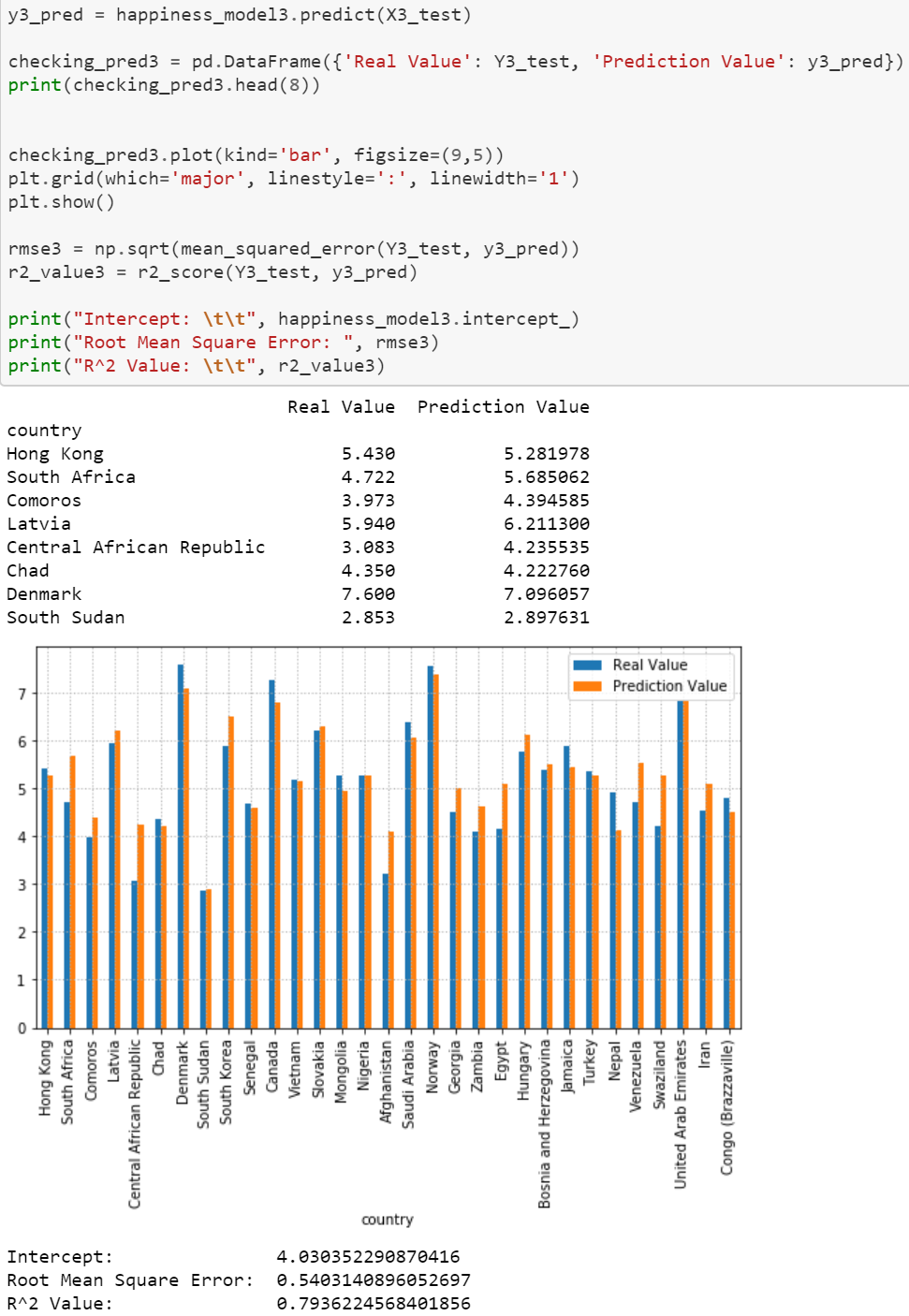 What Affects Happiness? (Regression using Python) | by Elai Shalev ...