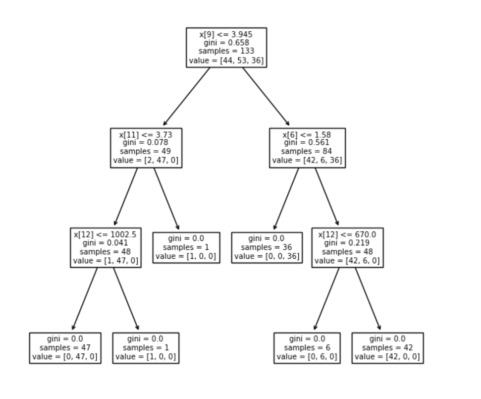 Trees — Machine Leanring. Concept and general structure | by Jcarreira ...