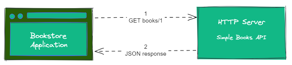 REST API — An Introduction. In interconnected digital landscape… | by ...