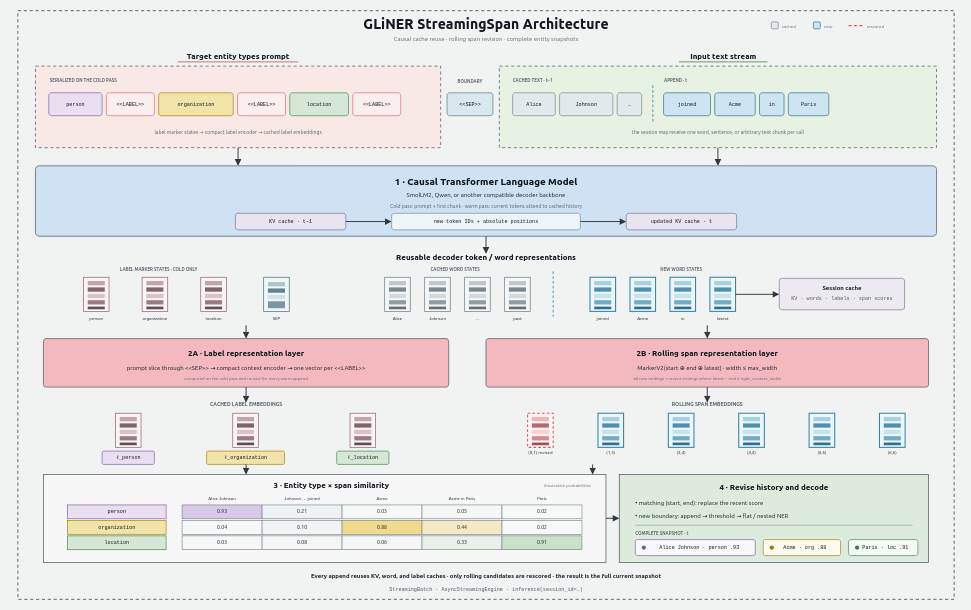 Real-time GLiNER for PII reduction workflows