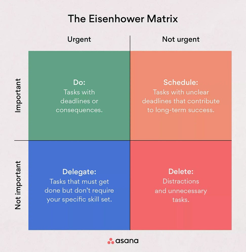 Ilustasi Eisenhower Matrix (sumber: artikel Asana)