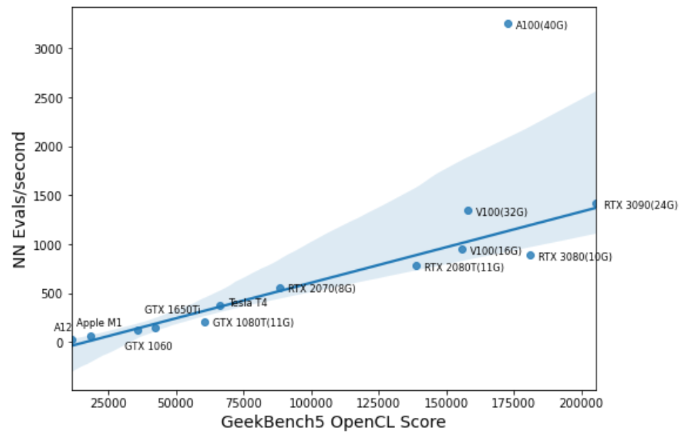 Benchmarking KataGo Performances
