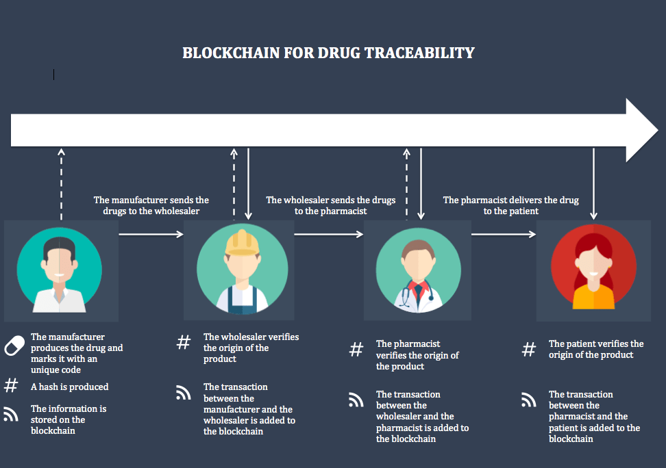 Blockchain Ideas In Healthcare : Revolutionizing Medical Innovation