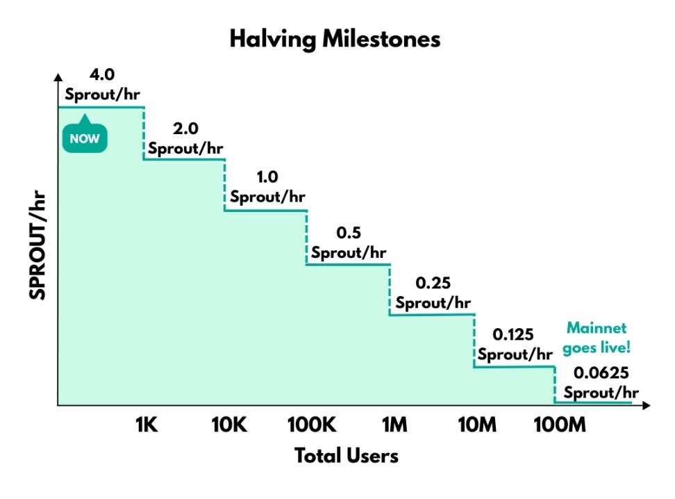Sprout Network Review: How This Tap-to-Earn App Really Works 🌱