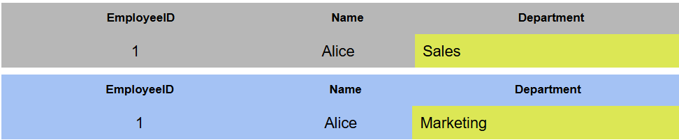 Mastering Slowly Changing Dimensions with SQL Stored Procedures | by ...