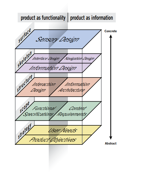 The elements of User experience. Brief summary of Jesse