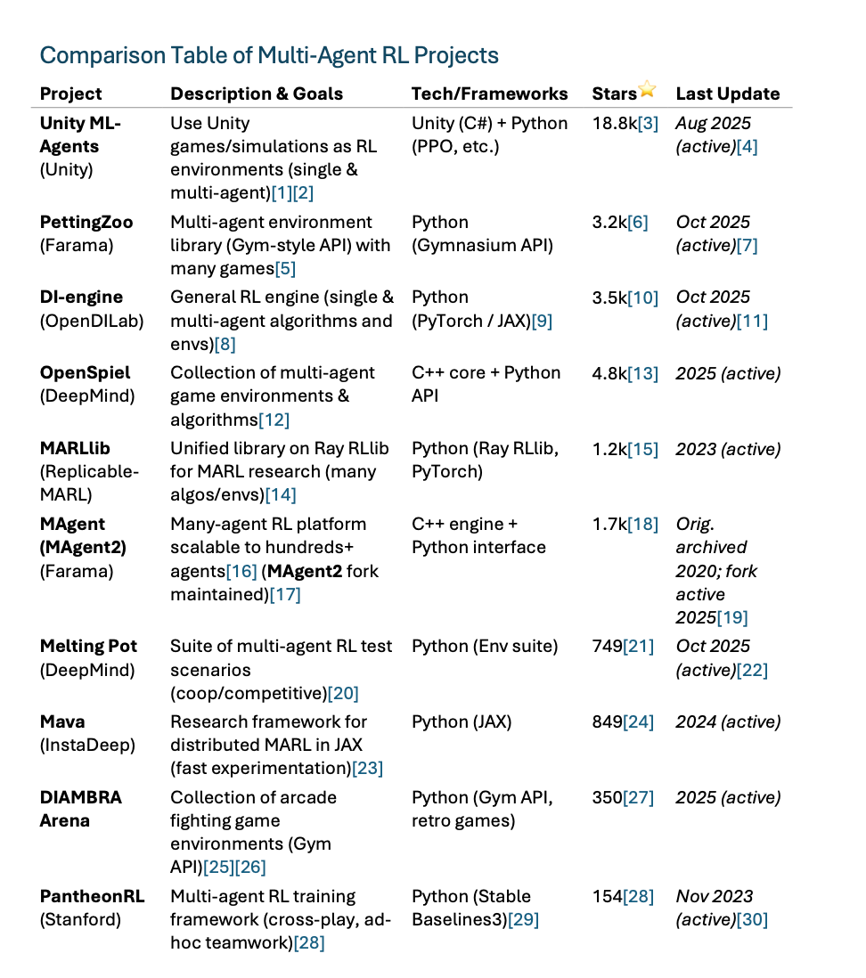 Top 10 GitHub Repositories for Multi-Agent Reinforcement Learning (MARL ...