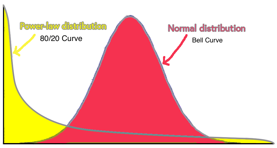 The Myth Of The Bell Curve: Look For The Hyper-Performers