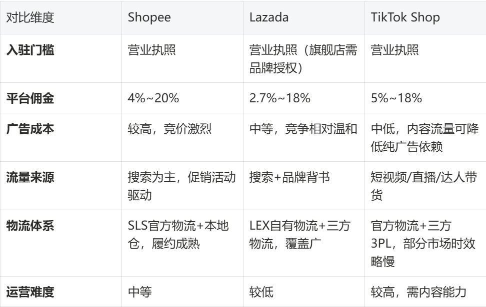 Shopee vs Lazada vs TikTok Shop：2026东南亚跨境电商平台全面对比