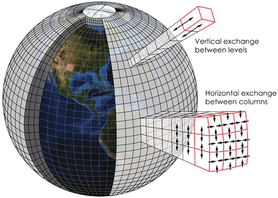 Figure 4: The 3D Grid of Earth’s Atmosphere (Source: [3])