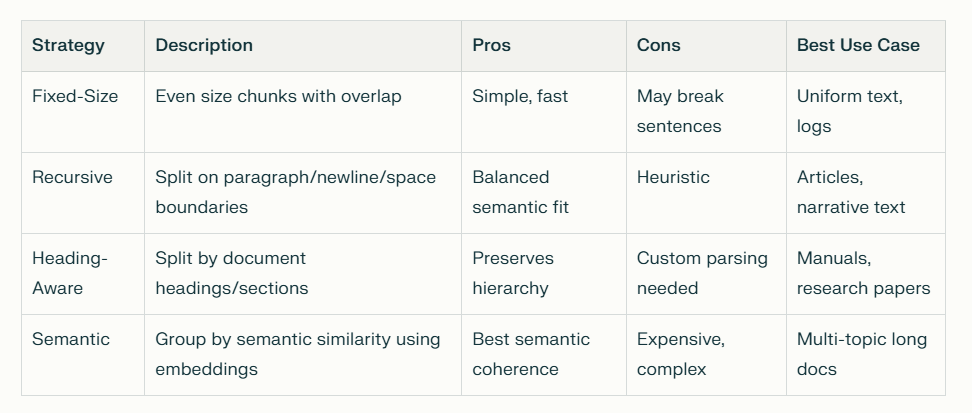 Mastering Chunking Strategies for RAG | by chenna | Nov, 2025 | Medium
