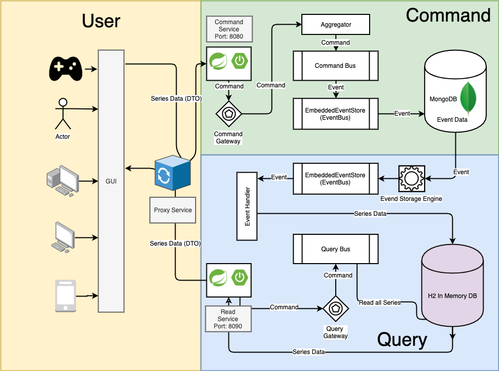 CQRS — Command Query Responsibility Segregation — A Java, Spring, SpringBoot,  and Axon Example | by João Esperancinha | The Startup | Medium